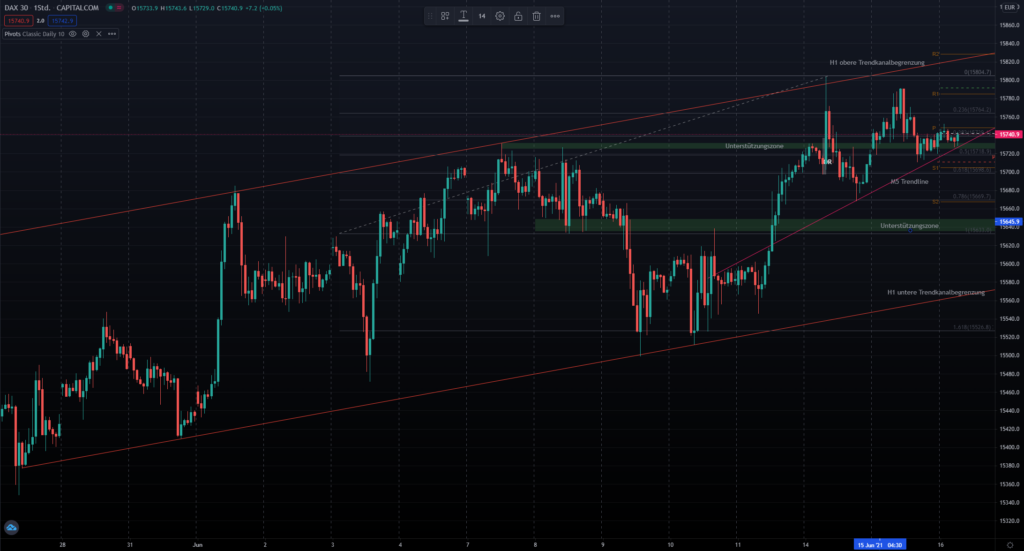 DAX Verlauf - Spannung an der M5 Trendlinie und der Unterstützungszone Juni