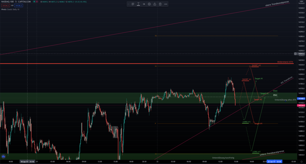 Nasdaq heutige Tradeplanung 