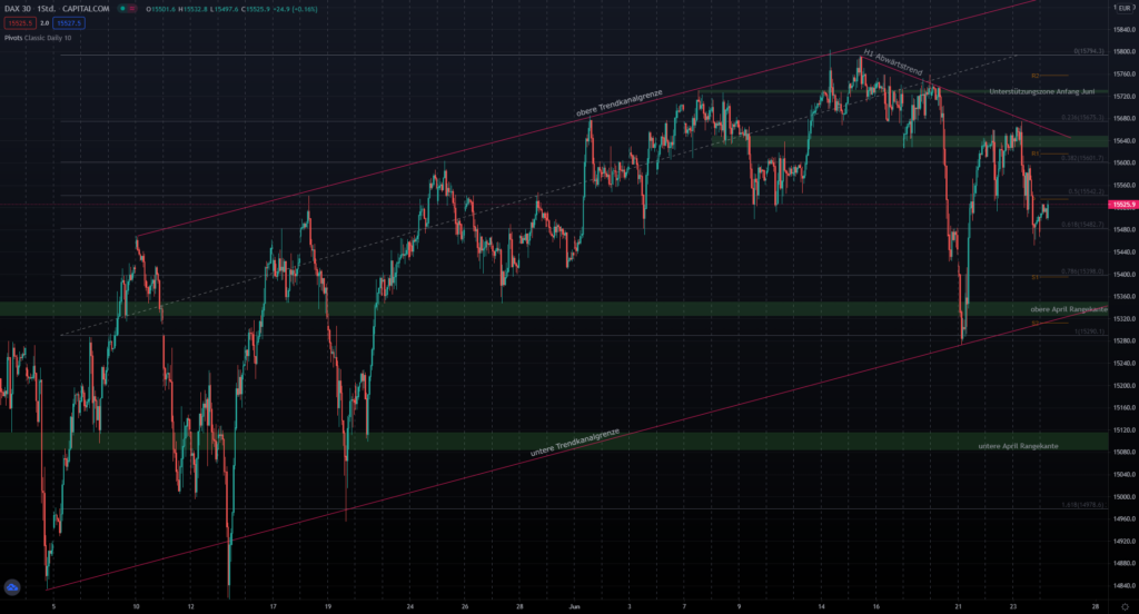 DAX vorbörsliche Chartanalyse - im Trendkanal seit Anfang Mai