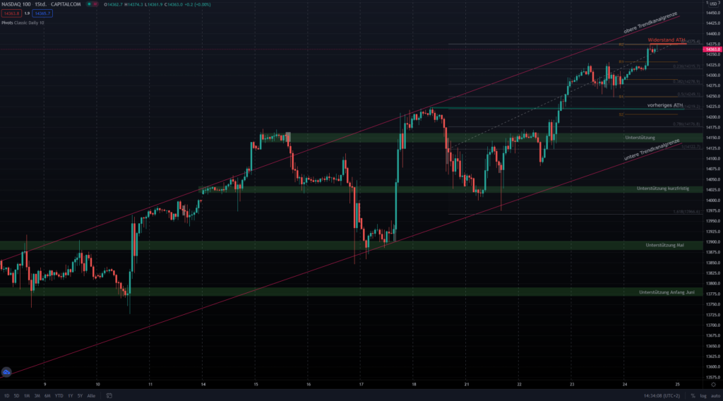 Erneut ein Allzeithoch im Nasdaq - erfolgt nun heute die Korrektur?