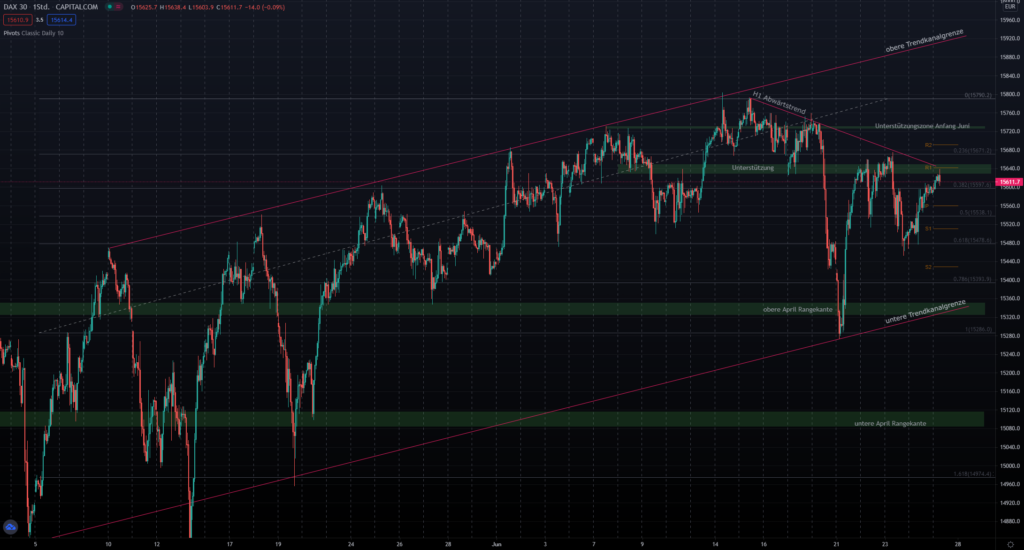 DAX vorbörsliche Chartanalyse - am Freitag wieder positive Vorzeichen