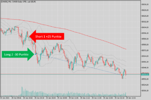 Dax Trades - total 5 Pkte Minus