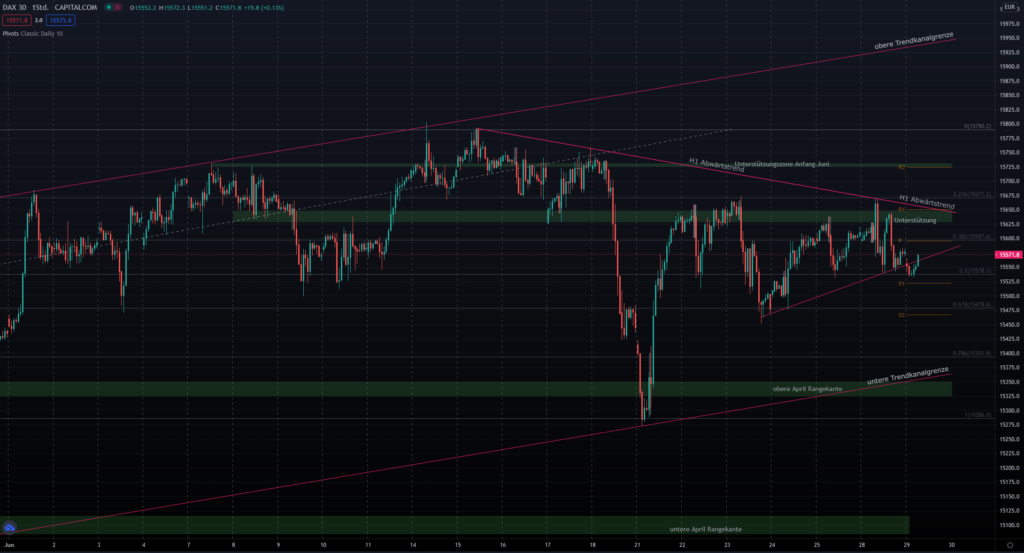 DAX vorbörsliche Chartanalyse - verlässt der DAX das Dreieck