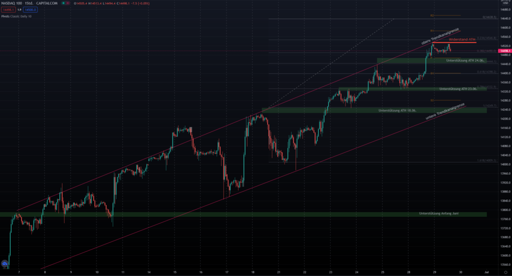 Nasdaq Chartanalyse - weiterhin Test der oberen Trendkanalgrenze 