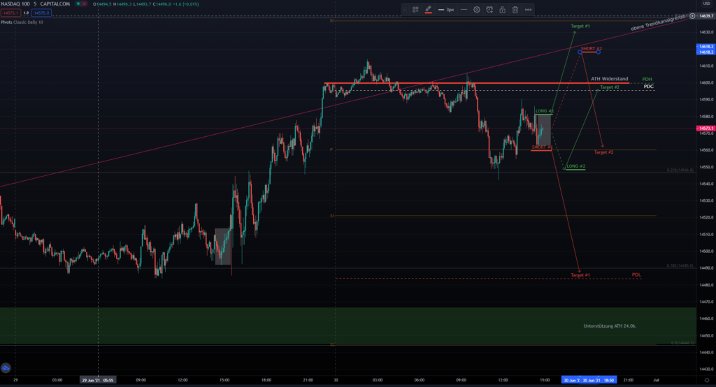 Nasdaq Handelsplanung am 30.06.2021
