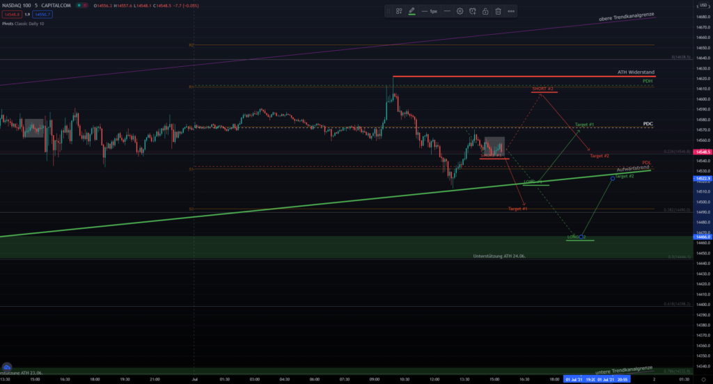 Nasdaq Handelsplanung am 01.07.2021