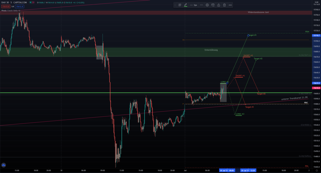 DAX Handelsvorbereitung am 01.07.2021 - Long Tag, dank neuen Anlegern erwartet