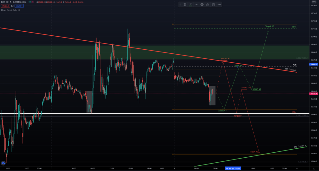 DAX Handelsvorbereitung am 05.07.2021 - pendeln im Dreieck oder Ausbruch?