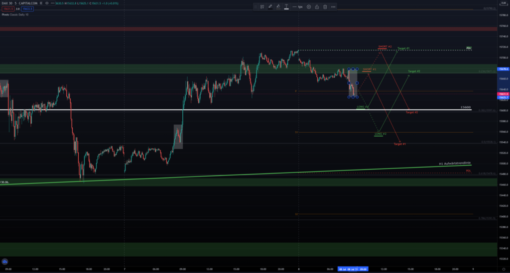 DAX Handelsvorbereitung am 08.07.2021 - Handel innerhalb der Range erwartet