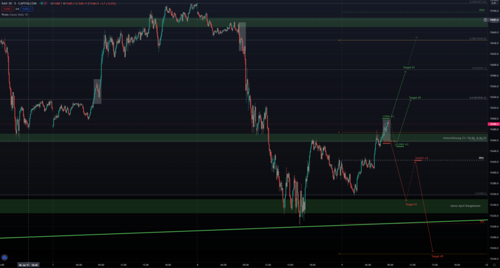 DAX Handelsvorbereitung am 09.07.2021 