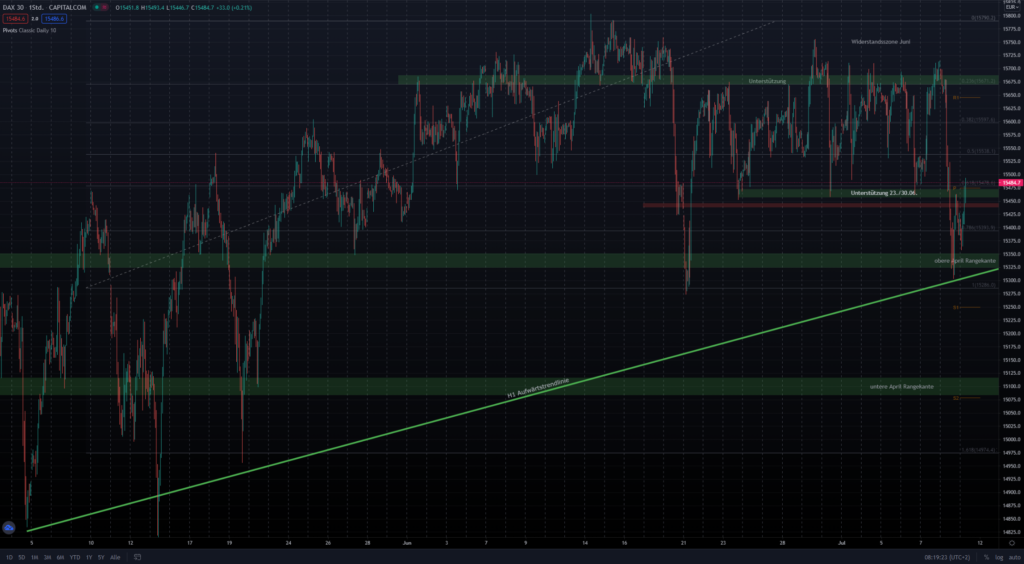 DAX vorbörsliche Chartanalyse - Rückeroberung der Range 15600-15500?